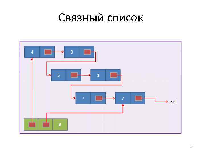 Связный список 11 