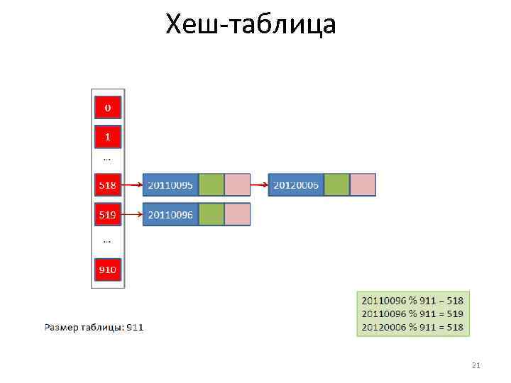 Хеш таблица и дерево разница