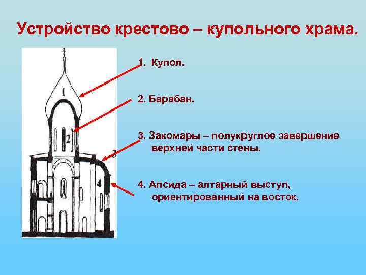 Устройство крестово – купольного храма. 1. Купол. 2. Барабан. 3. Закомары – полукруглое завершение