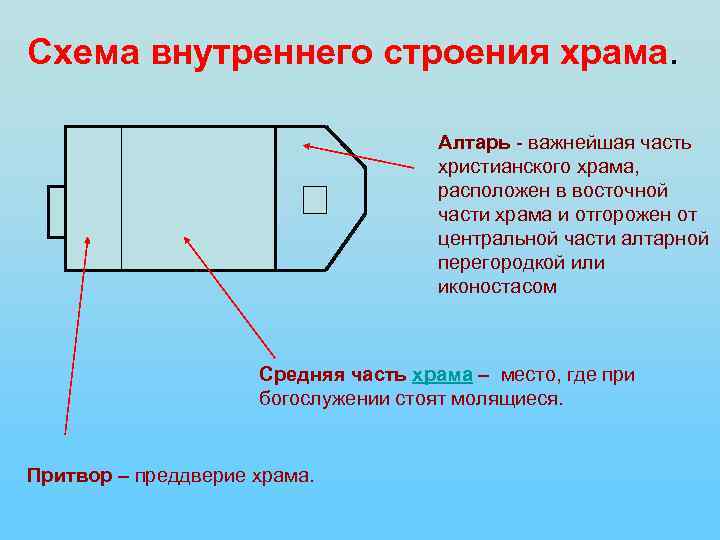 Схема внутреннего строения храма. Алтарь - важнейшая часть христианского храма, расположен в восточной части