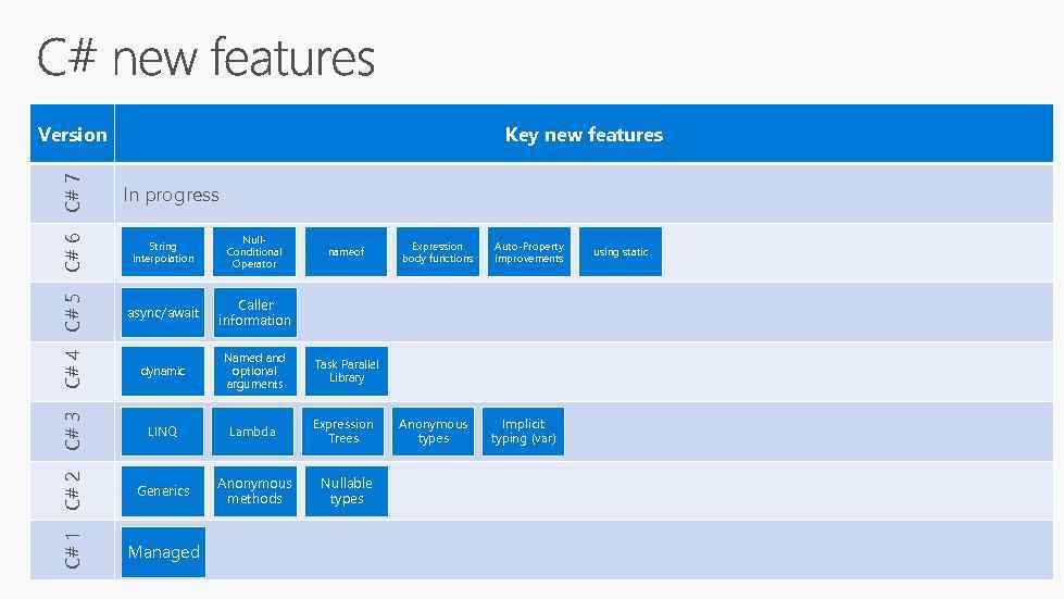 Key new features Null. Conditional Operator async/await Caller information dynamic Named and optional arguments