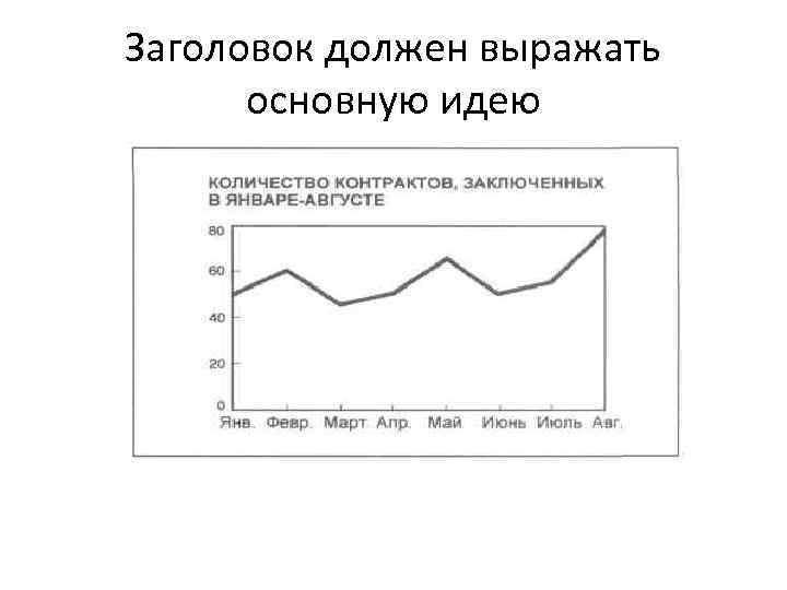Заголовок должен выражать основную идею 