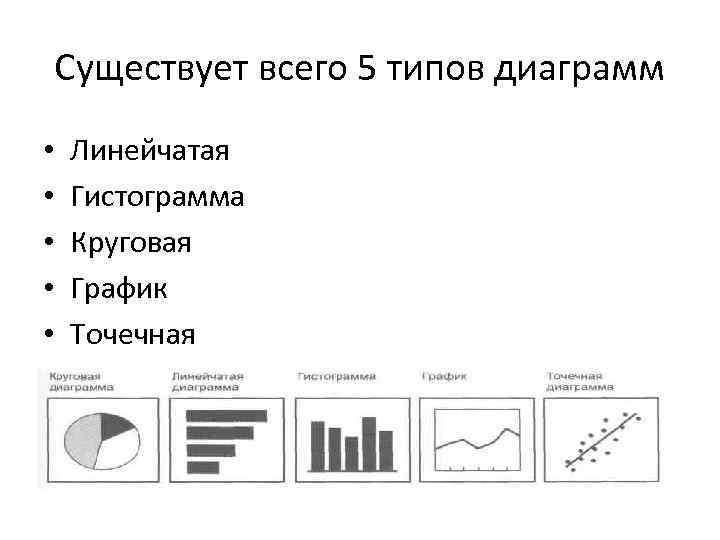 Существует всего 5 типов диаграмм • • • Линейчатая Гистограмма Круговая График Точечная 