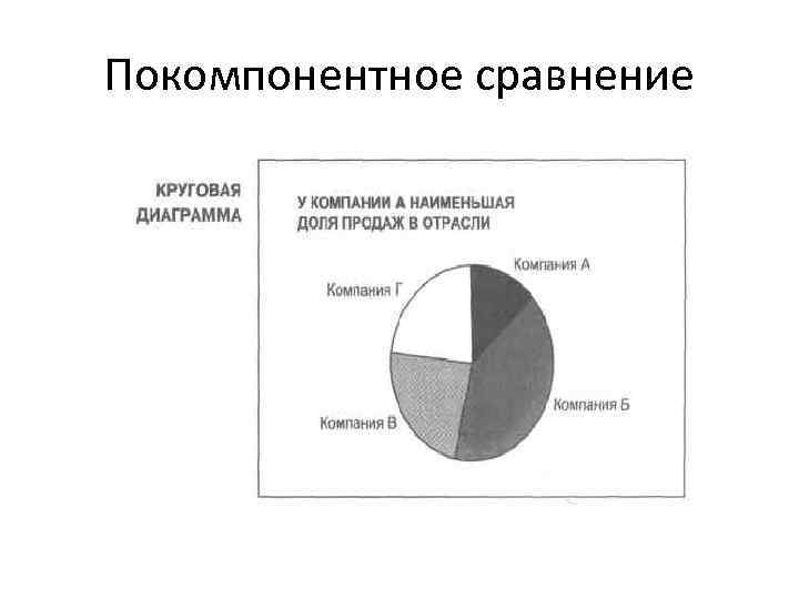 Покомпонентное сравнение 