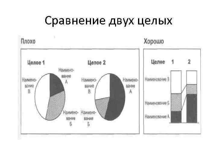 Сравнение двух целых 