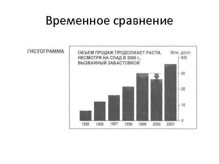 Временное сравнение 