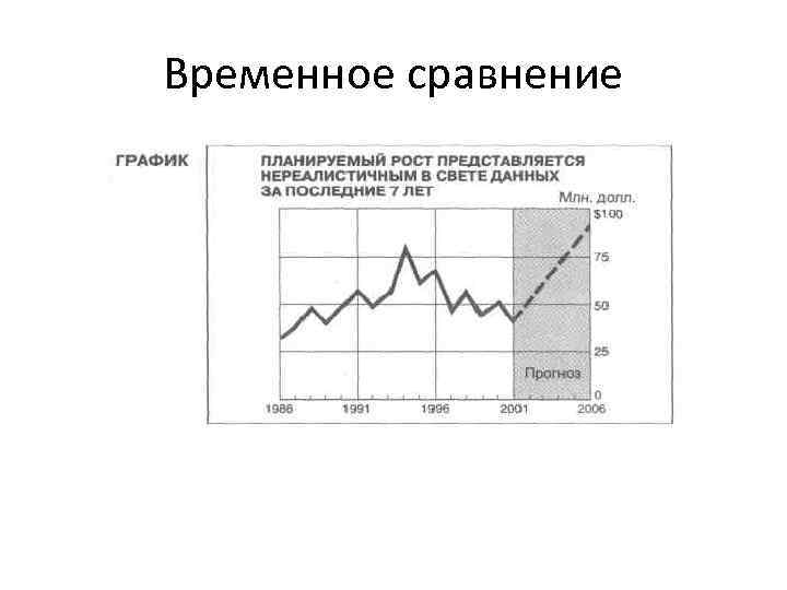Временное сравнение 