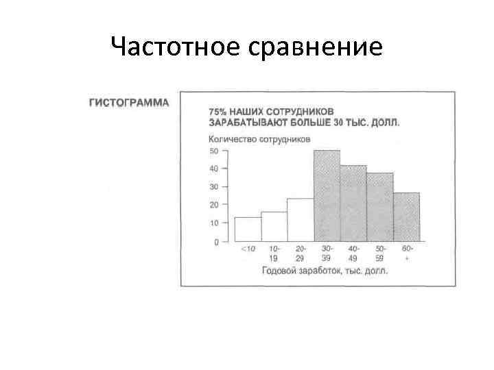 Частотное сравнение 