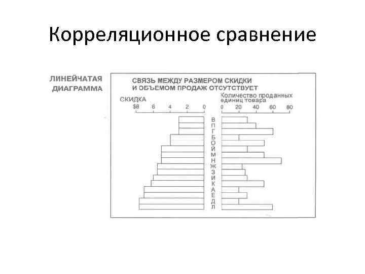 Представить данные в виде двухрядной линейчатой диаграммы