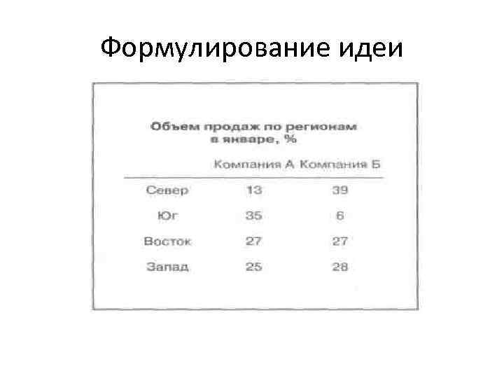 Формулирование идеи 