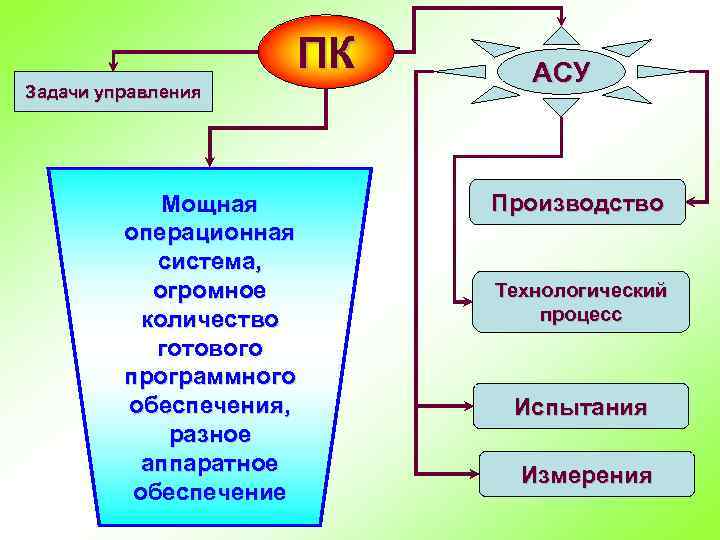 ПК Задачи управления Мощная операционная система, огромное количество готового программного обеспечения, разное аппаратное обеспечение