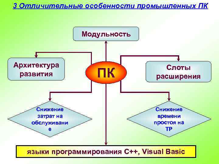 3 Отличительные особенности промышленных ПК Модульность Архитектура развития Снижение затрат на обслуживани е ПК