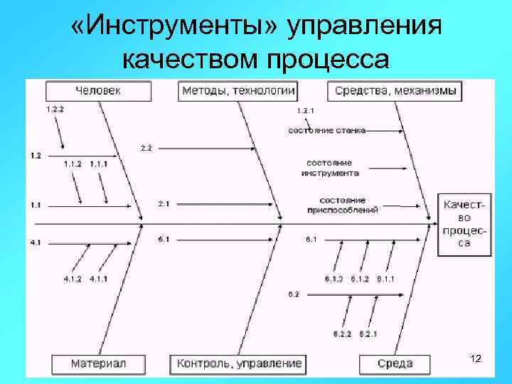  «Инструменты» управления качеством процесса 12 