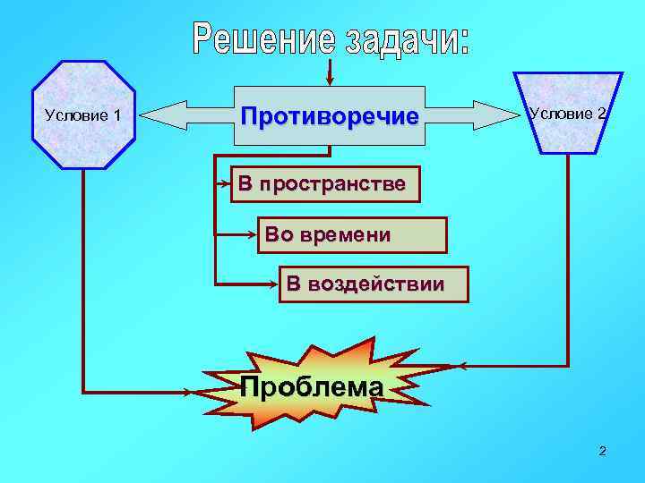 Условие 1 Противоречие Условие 2 В пространстве Во времени В воздействии Проблема 2 