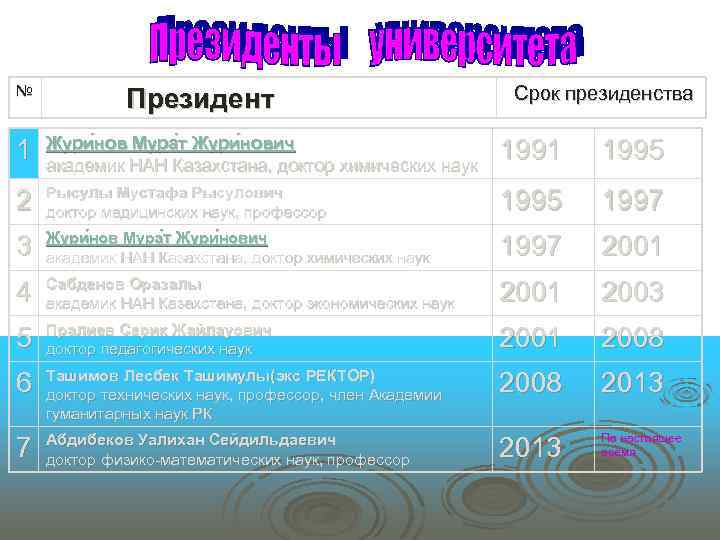 № Президент Срок президенства 1 Жури нов Мура т Жури нович академик НАН Казахстана,