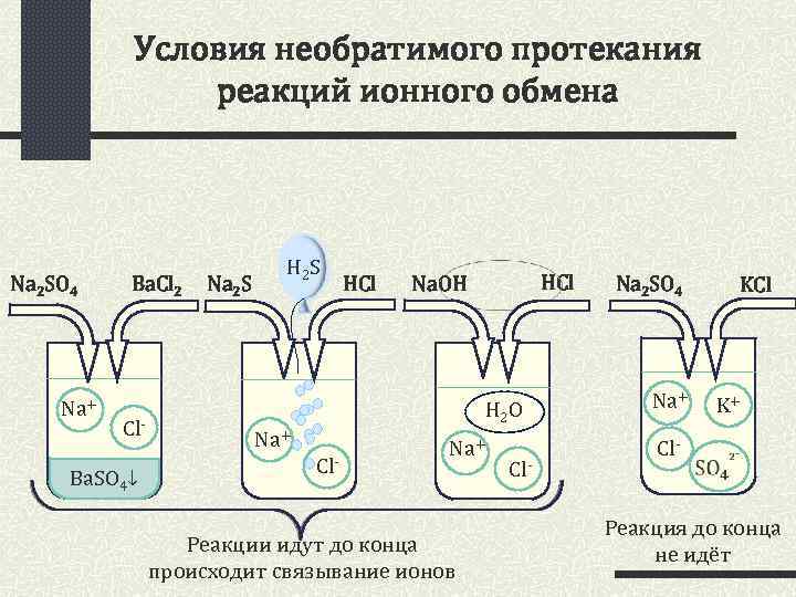 Реакция идет