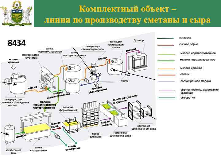 Комплектный объект – линия по производству сметаны и сыра 