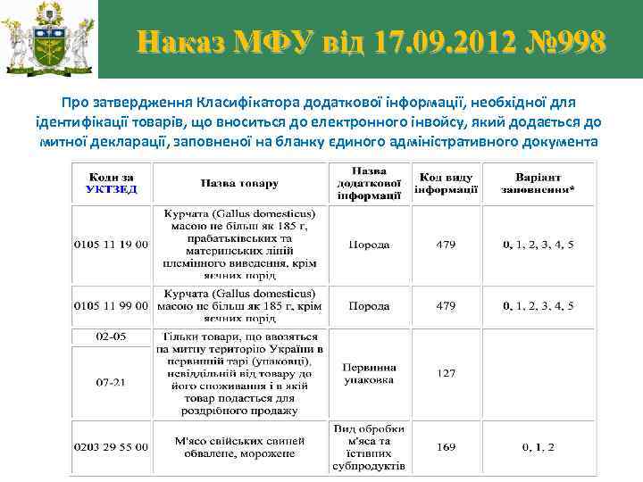 Наказ МФУ від 17. 09. 2012 № 998 Про затвердження Класифікатора додаткової інформації, необхідної