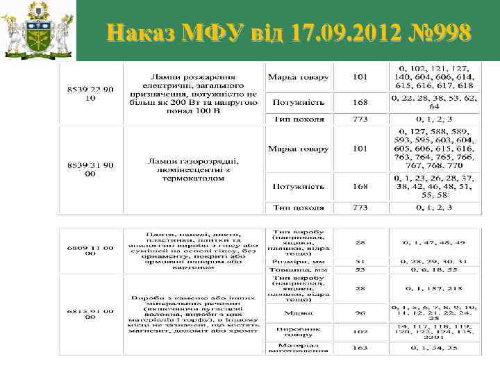 Наказ МФУ від 17. 09. 2012 № 998 