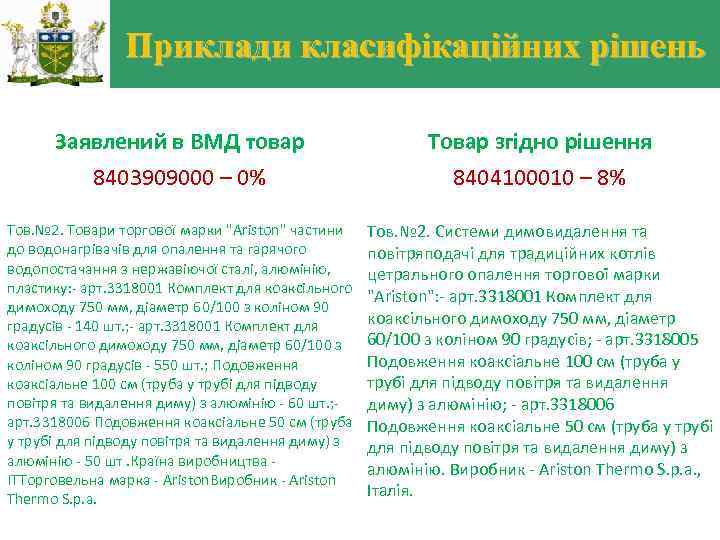 Приклади класифікаційних рішень Заявлений в ВМД товар Товар згідно рішення 8403909000 – 0% 8404100010