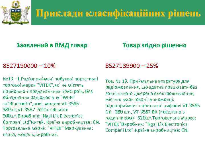 Приклади класифікаційних рішень Заявлений в ВМД товар Товар згідно рішення 8527190000 – 10% 8527139900