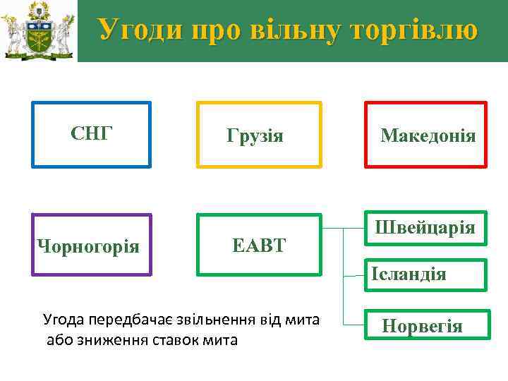 Угоди про вільну торгівлю СНГ Чорногорія Грузія ЕАВТ Македонія Швейцарія Ісландія Угода передбачає звільнення