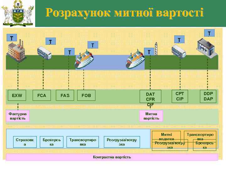 Розрахунок митної вартості EXW FCA FAS DAT CFR CIF FOB Фактурна вартість Страховк а