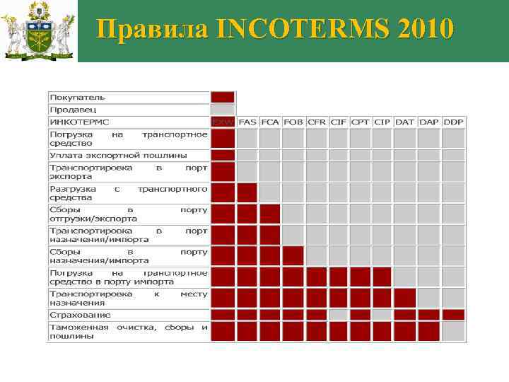 Правила INCOTERMS 2010 