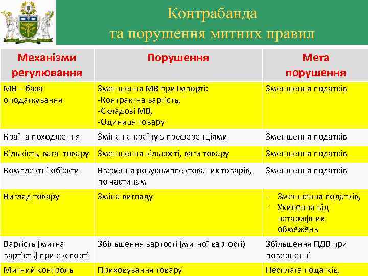 Контрабанда та порушення митних правил Механізми регулювання Порушення Мета порушення МВ – база оподаткування