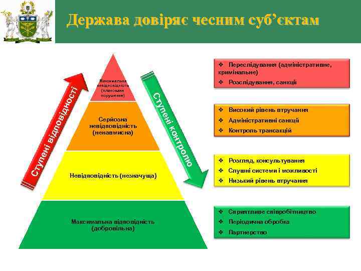 Держава довіряє чесним суб’єктам v Контроль трансакцій ю упе ні в ол нтр Ст