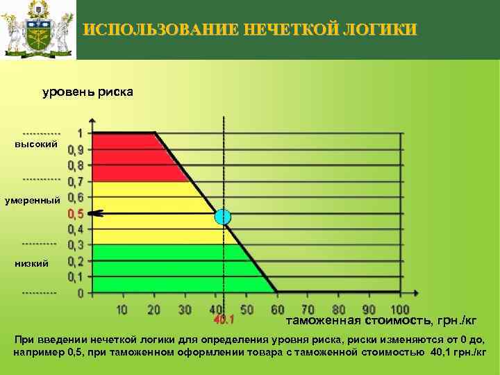 ИСПОЛЬЗОВАНИЕ НЕЧЕТКОЙ ЛОГИКИ уровень риска высокий умеренный низкий таможенная стоимость, грн. /кг При введении