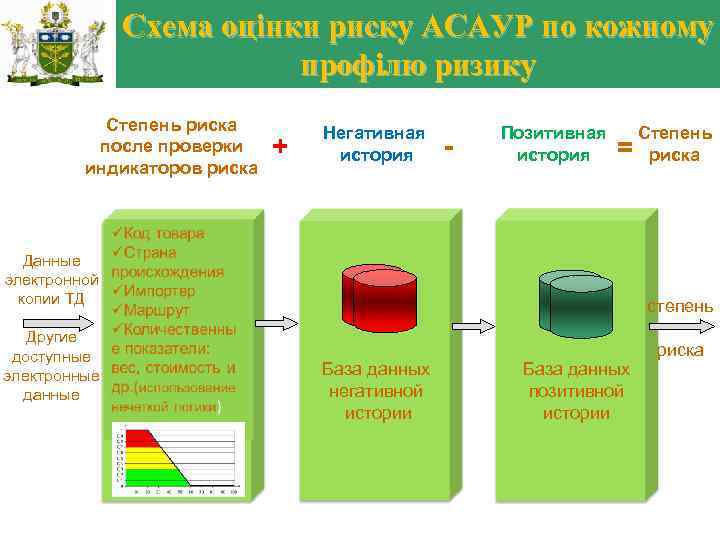 Схема оцінки риску АСАУР по кожному профілю ризику Степень риска после проверки индикаторов риска