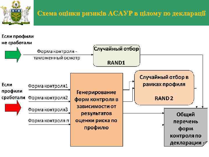 Схема оцінки ризиків АСАУР в цілому по декларації 