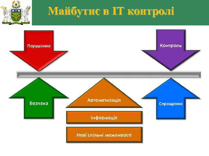  Майбутнє в IT контролі Контроль Порушення Безпека Автоматизація Інформація Нові спільні можливості Спрощення