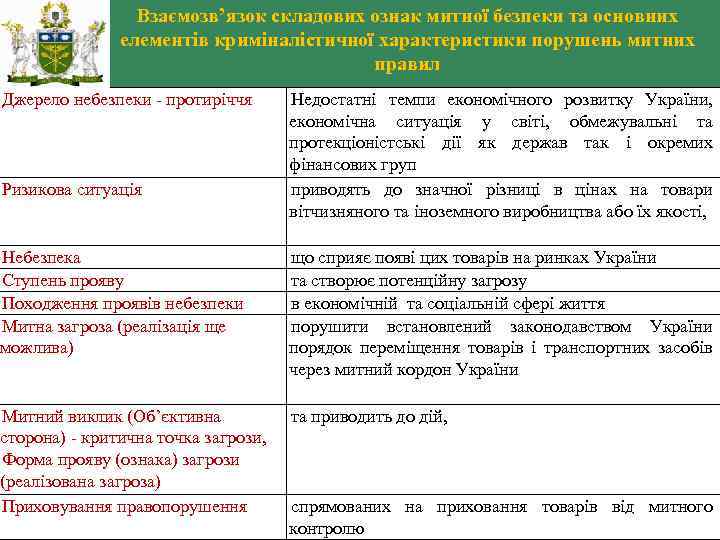 Взаємозв’язок складових ознак митної безпеки та основних елементів криміналістичної характеристики порушень митних правил Джерело