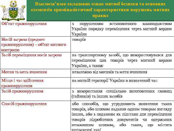 Взаємозв’язок складових ознак митної безпеки та основних елементів криміналістичної характеристики порушень митних правил Об’єкт