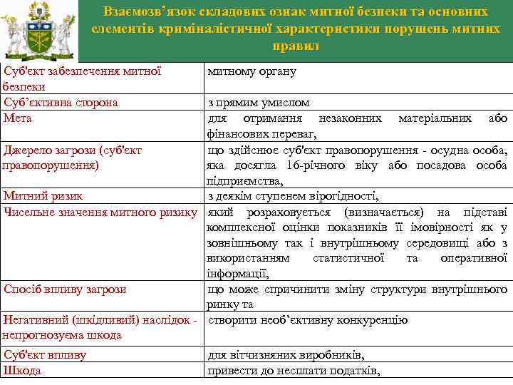 Взаємозв’язок складових ознак митної безпеки та основних елементів криміналістичної характеристики порушень митних правил Суб'єкт