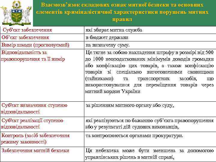 Взаємозв’язок складових ознак митної безпеки та основних елементів криміналістичної характеристики порушень митних правил Суб'єкт