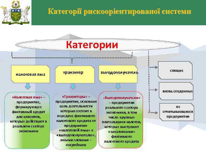 Категорії рискооріентированої системи Категории налоговая яма транзитер выгодополучатель спящие вновь созданные «Налоговая яма» –