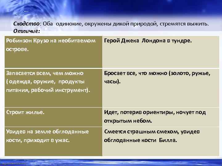 Сходство: Оба одинокие, окружены дикой природой, стремятся выжить. Отличие: Робинзон Крузо на необитаемом острове.