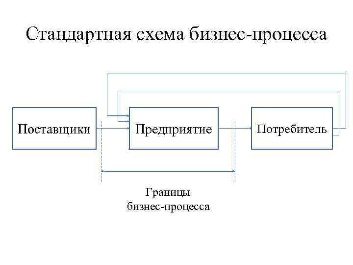 Стандартная схема бизнес-процесса Поставщики Предприятие Границы бизнес-процесса Потребитель 