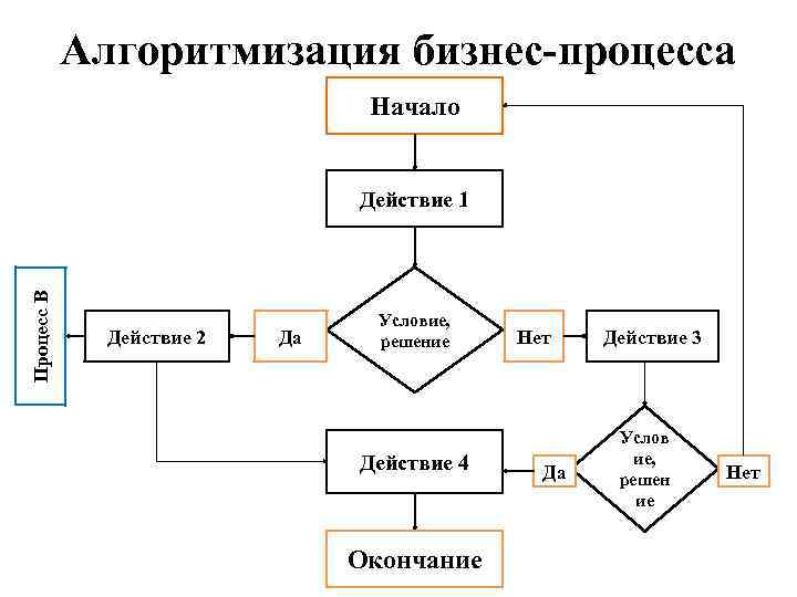 Алгоритмизация бизнес-процесса Начало Процесс В Действие 1 Действие 2 Да Условие, решение Действие 4