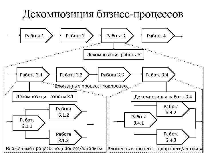 Декомпозировать