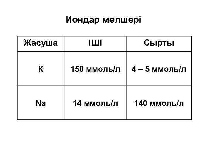 Иондар мөлшері Жасуша ІШІ Сырты К 150 ммоль/л 4 – 5 ммоль/л Nа 14