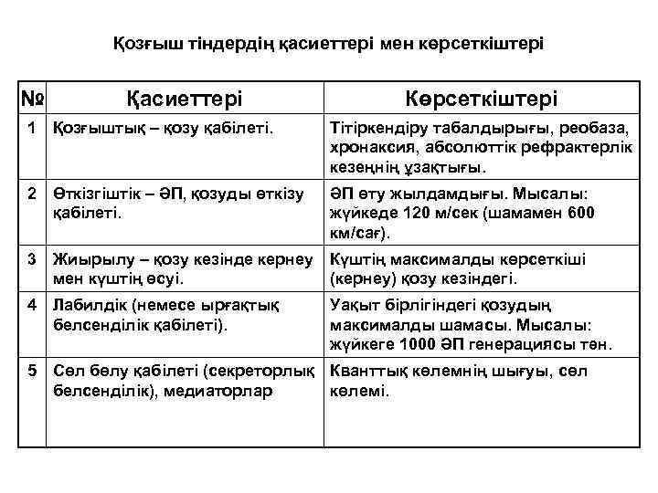 Қозғыш тіндердің қасиеттері мен көрсеткіштері № Қасиеттері Көрсеткіштері 1 Қозғыштық – қозу қабілеті. Тітіркендіру