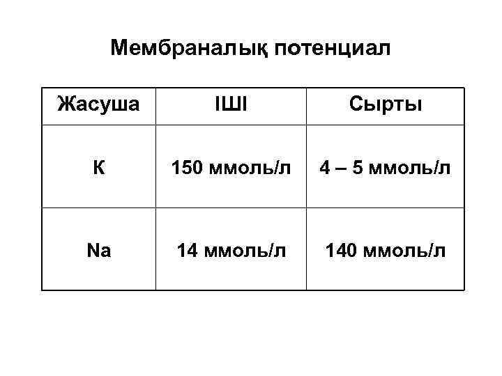 Мембраналық потенциал Жасуша ІШІ Сырты К 150 ммоль/л 4 – 5 ммоль/л Nа 14