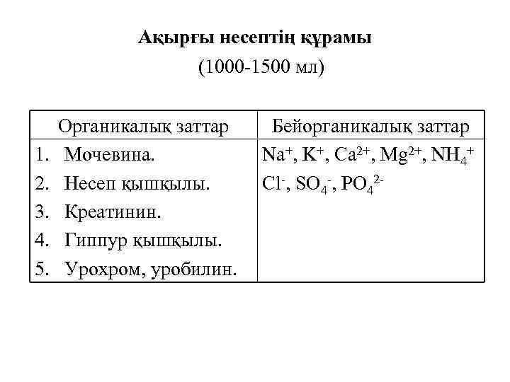 Ақырғы несептің құрамы (1000 -1500 мл) 1. 2. 3. 4. 5. Органикалық заттар Мочевина.