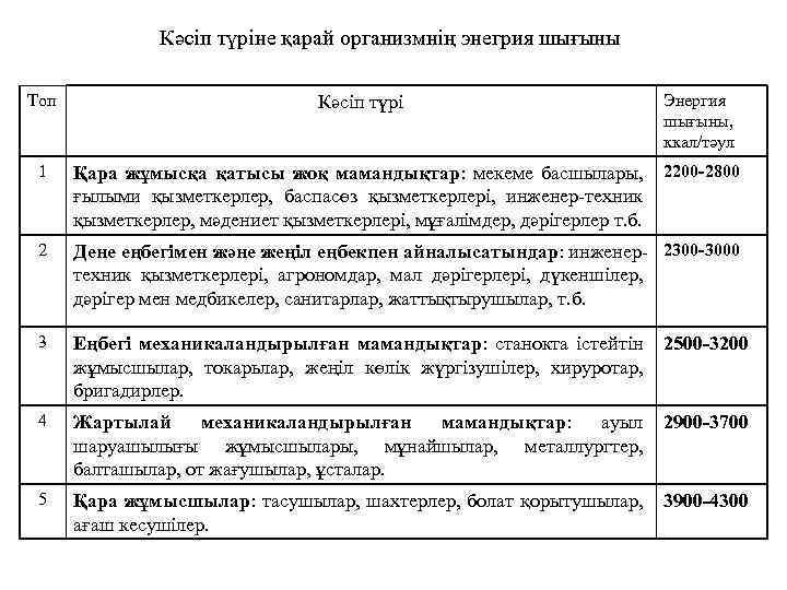 Кәсіп түріне қарай организмнің энегрия шығыны Топ Кәсіп түрі Энергия шығыны, ккал/тәул 1 Қара