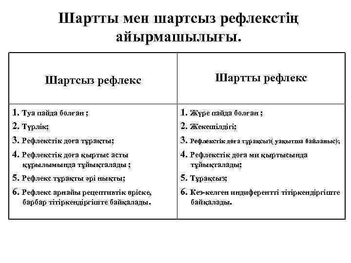 Шартты мен шартсыз рефлекстің айырмашылығы. Шартсыз рефлекс 1. Туа пайда болған ; 2. Түрлік;