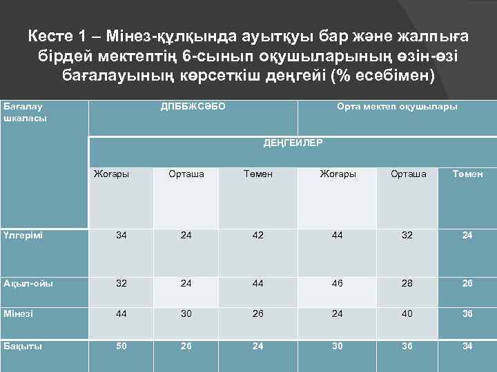 Кесте 1 – Мінез-құлқында ауытқуы бар және жалпыға бірдей мектептің 6 -сынып оқушыларының өзiн-өзi